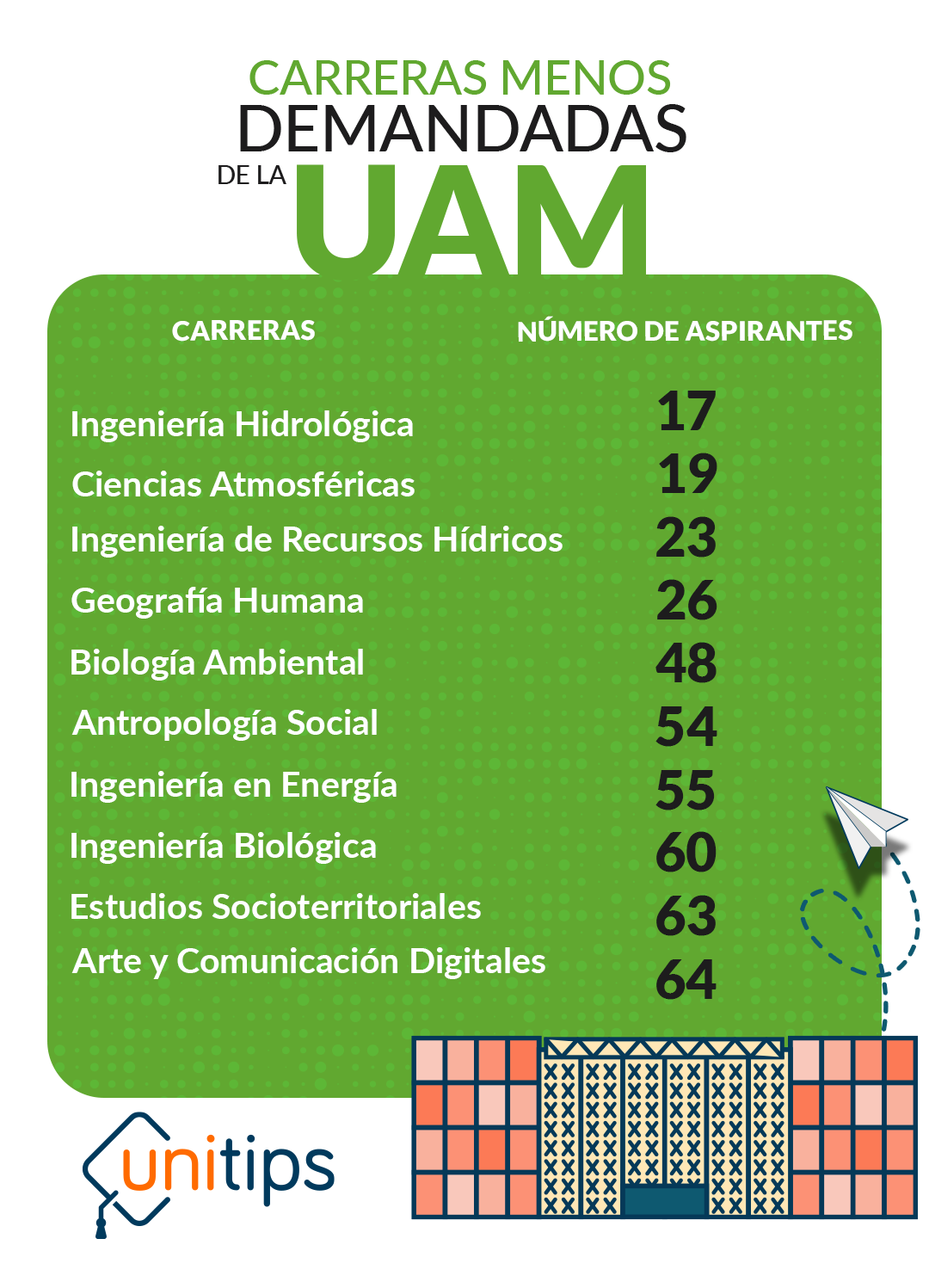 Carreras Menos Demandadas De La UAM